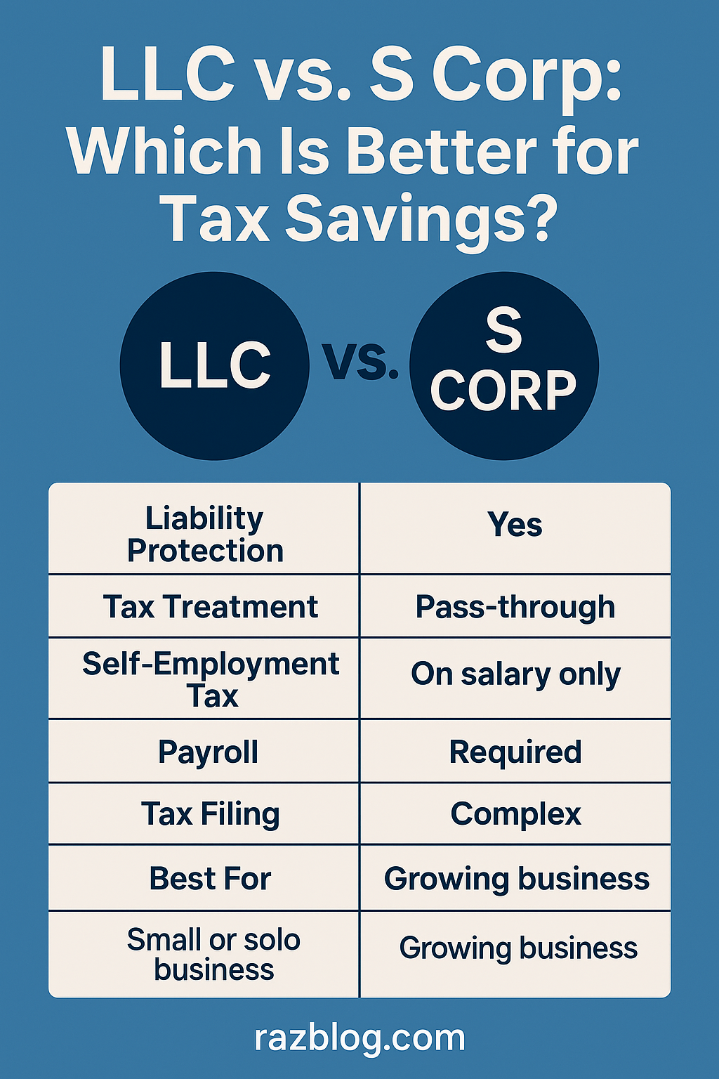 LLC vs S Corp: Which Is Better for Tax Savings? LLC vs S Corp: Which Is Better for Tax Savings?